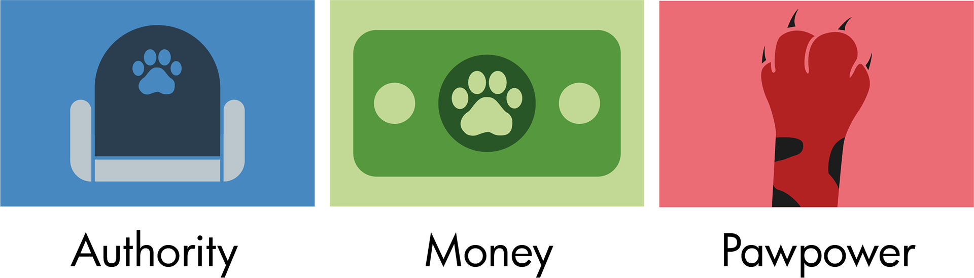 Catapol's three resource icons: Authority as a throne, Money as a pawprint banknote, Pawpower as a red clawed paw